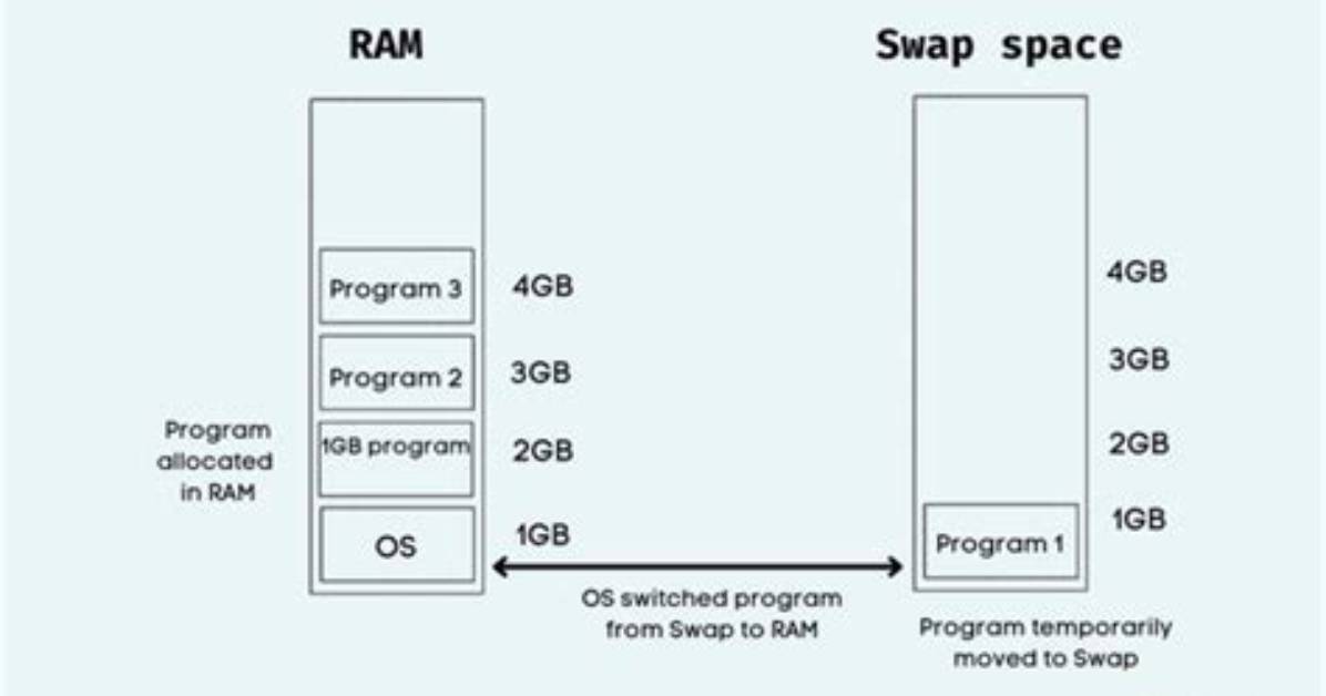 How Do You Define Swap Space in Linux?