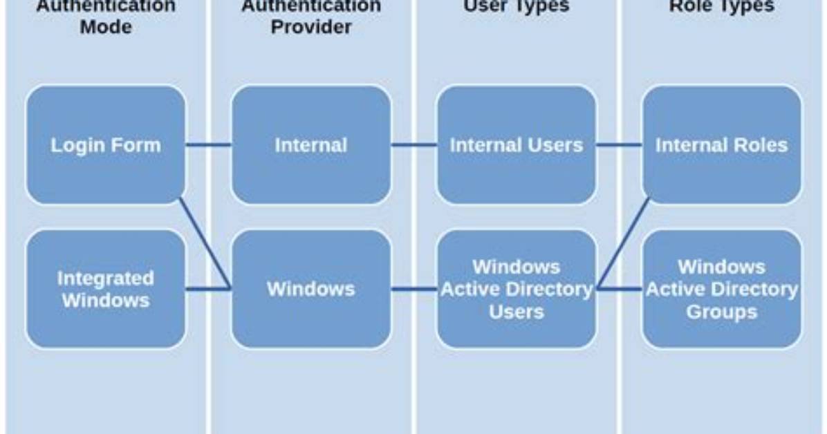 How Do You Define User Roles