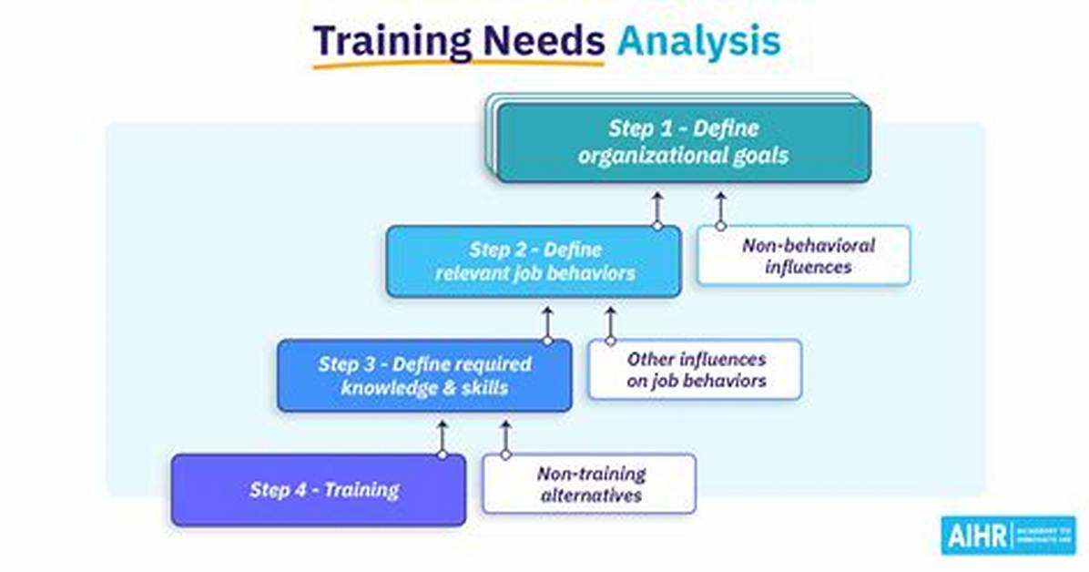 How Do You Do a Training Needs Analysis