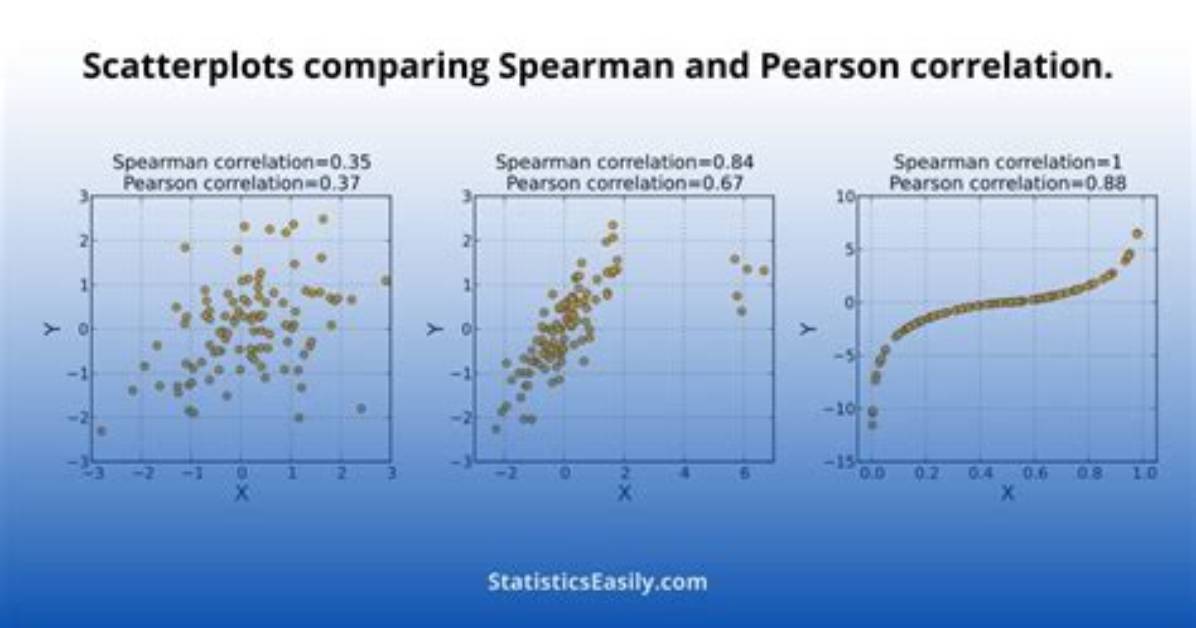 How Do You Do Spearman Correlation in Minitab