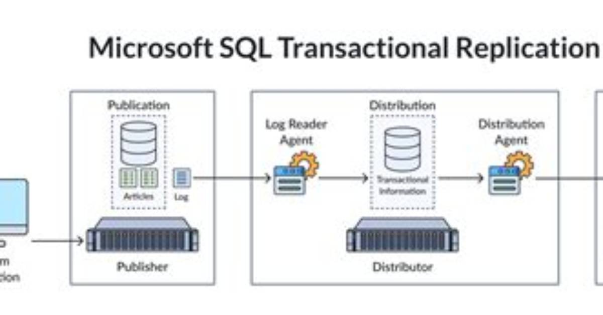 How Do You Do Sql Replication
