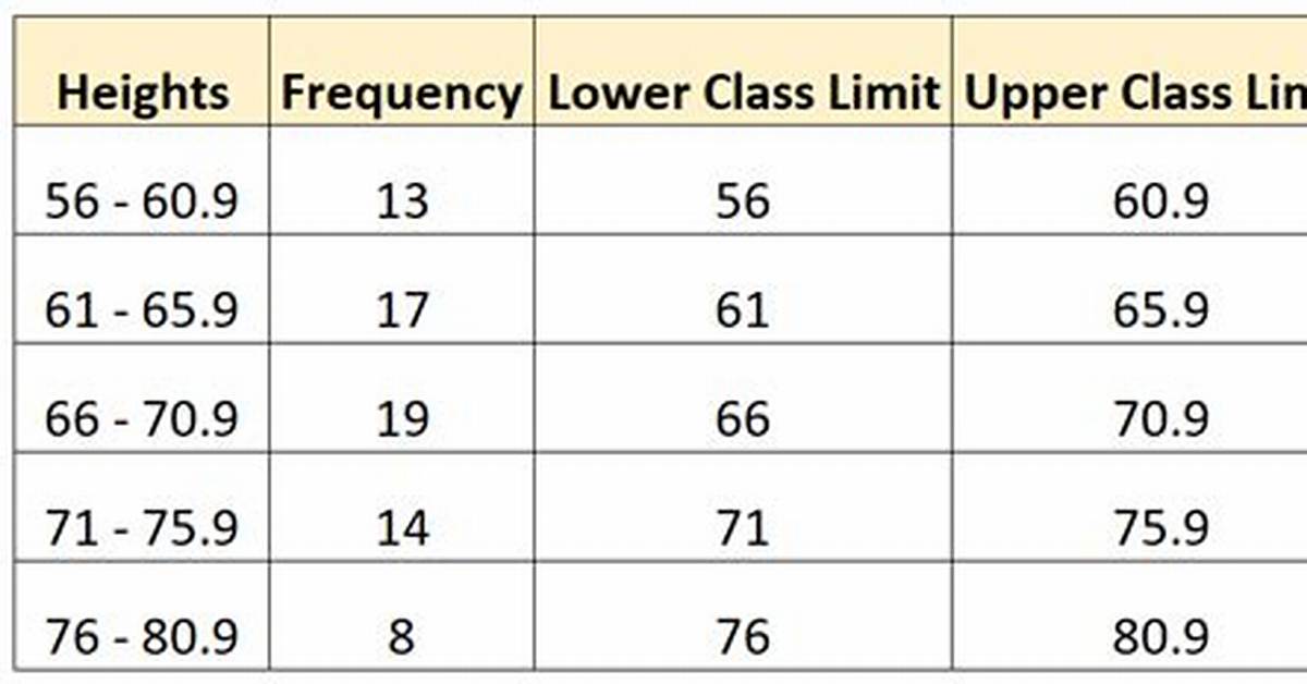 How Do You Find Lower Class Limits?