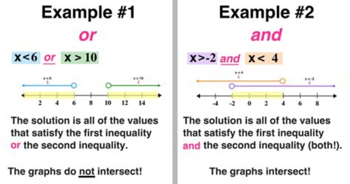 How Do You Find the Compound Inequality