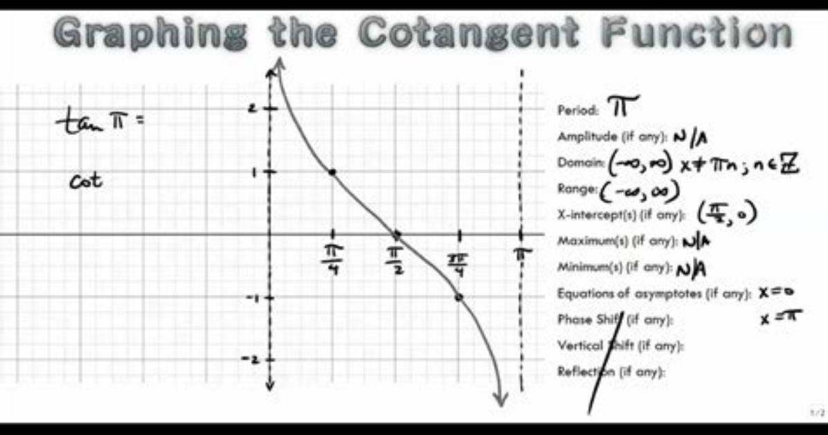 How Do You Graph Cotangent Graphs?