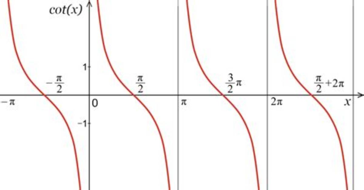 How Do You Graph Cotx