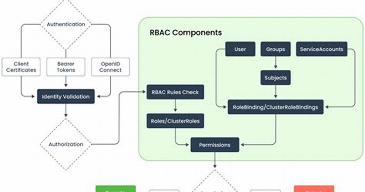 How Do You Implement Rbac