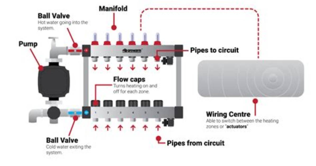 How Do You Install Pex Underfloor Heating