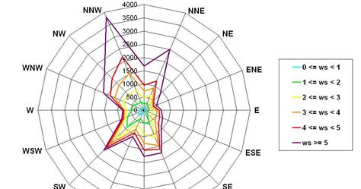How Do You Make a Wind Rose
