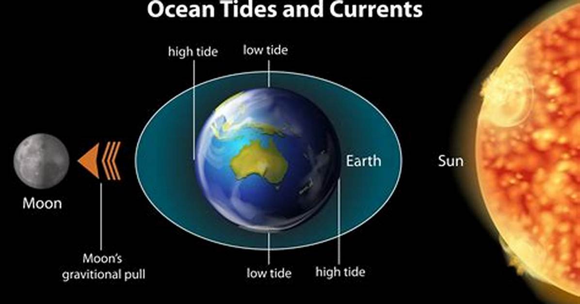 How Do You Make Tides Fluffy with Tides?