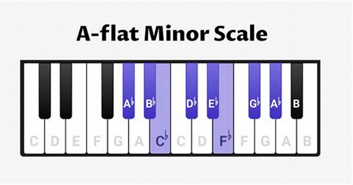 How Do You Play a Flat Minor on Guitar?