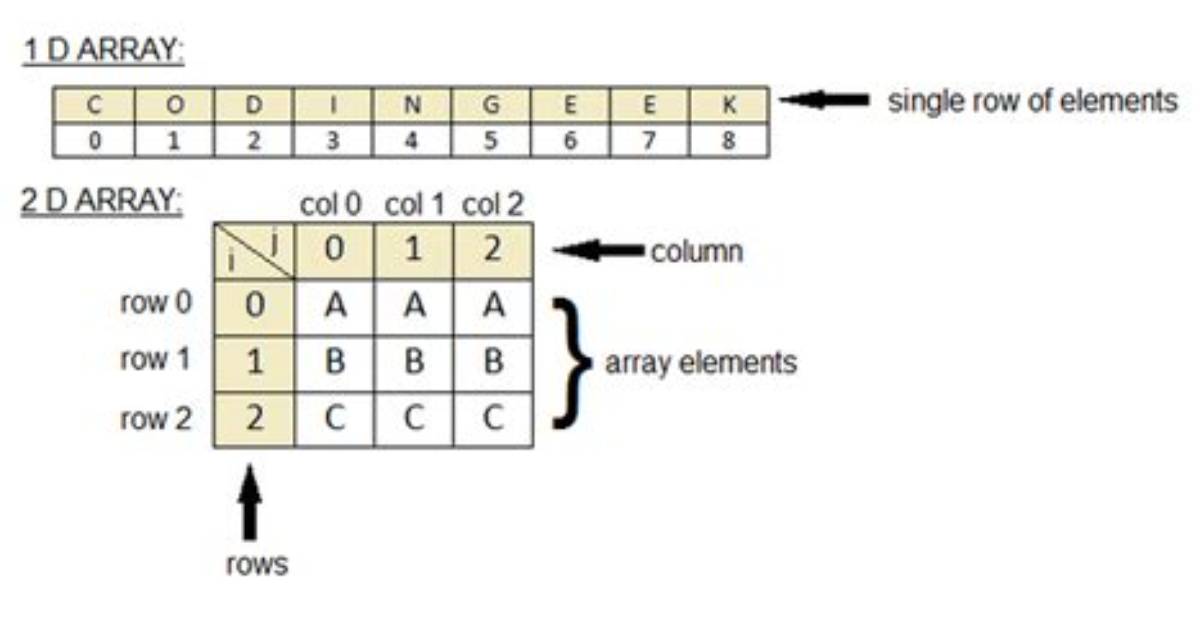 How Do You Read a 2D Array in Java