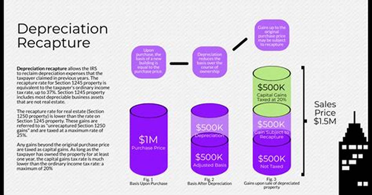 How Do You Recapture Depreciation