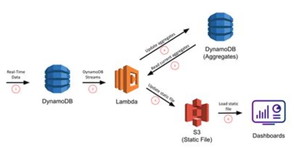 How Do You Scale Dynamodb
