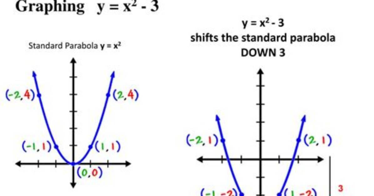 How Do You Shift a Parabola Left and Right