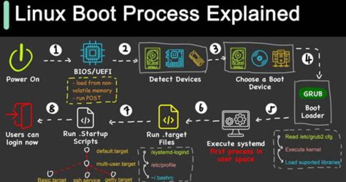 How Do You Stop a Boot Sequence in Linux?