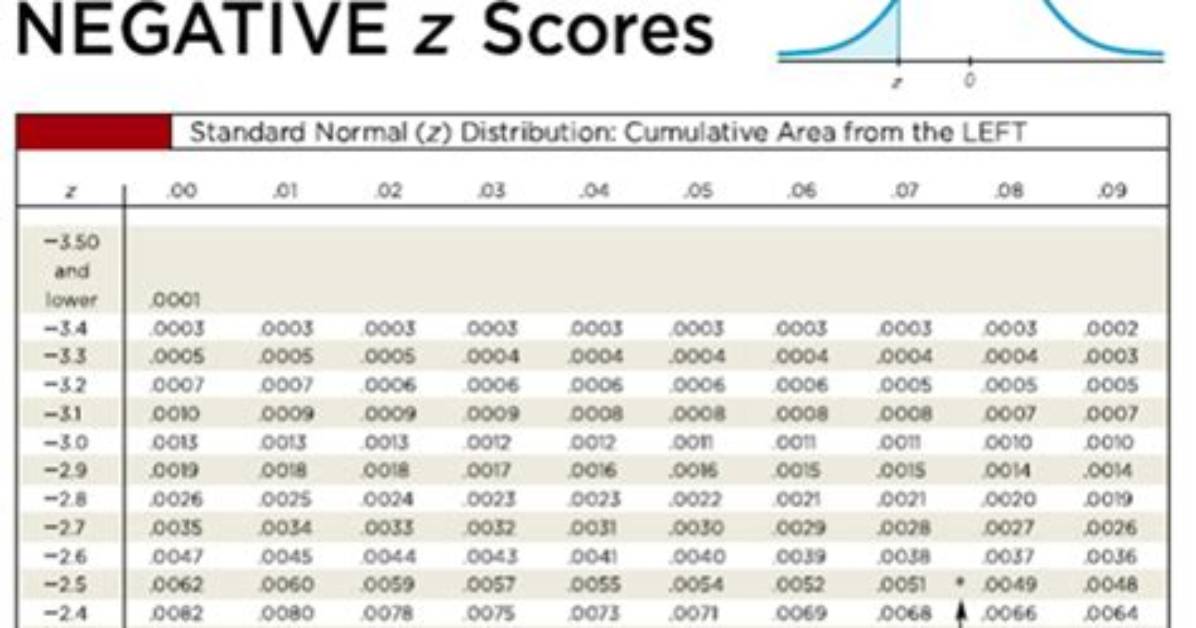 How Do You Use a Negative Z Table