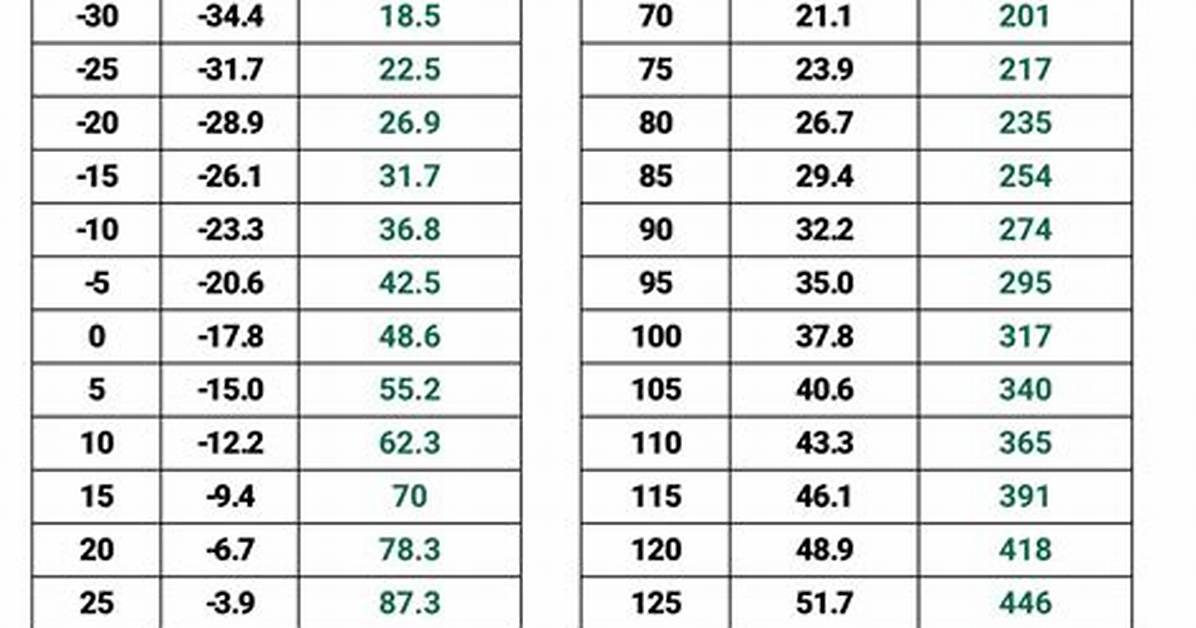 How Do You Use a Pt Chart