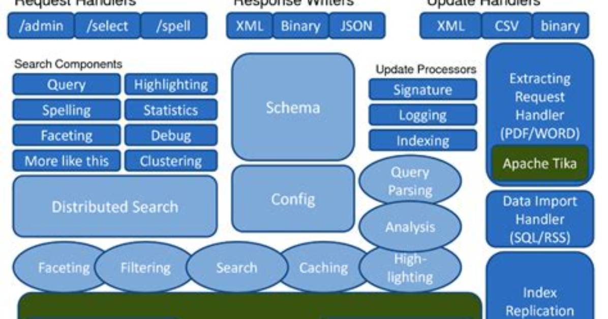 How Do You Use Lucene