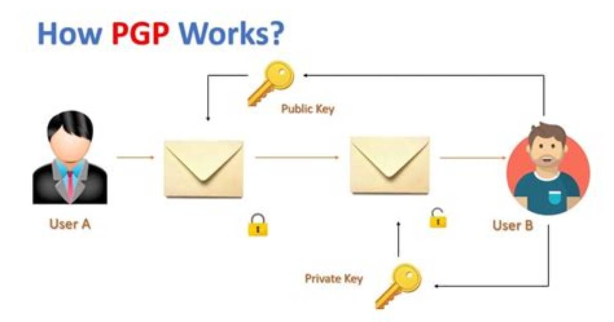 How Do You Use Pgp