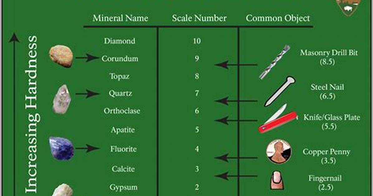 How Do You Use the Mohs Scale