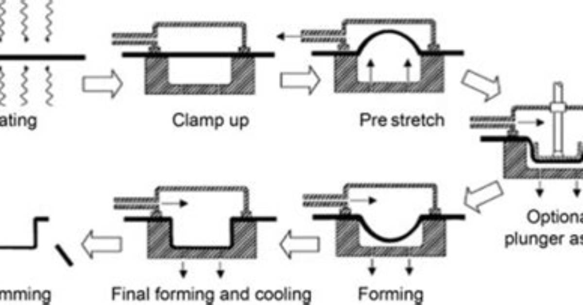 How Do You Use Thermoform