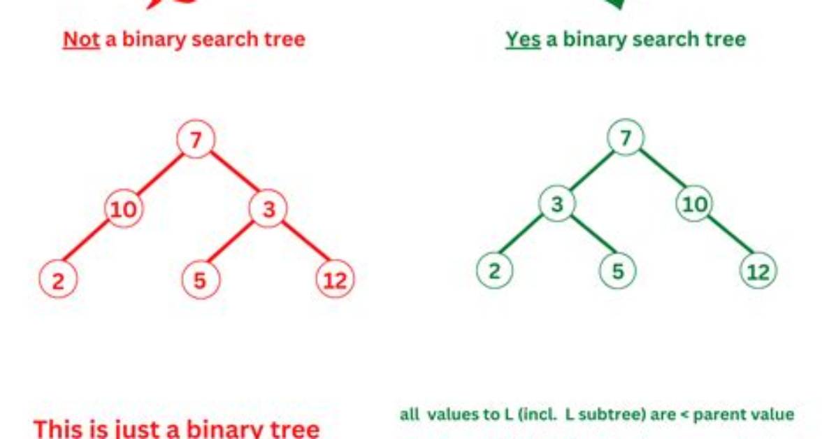 How Do You Validate a Binary Search Tree?
