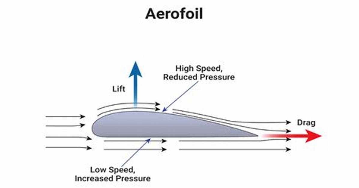 How Does a Aerofoil Work