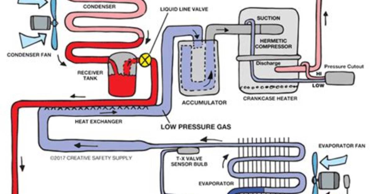 How Does a Ammonia Refrigeration System Work