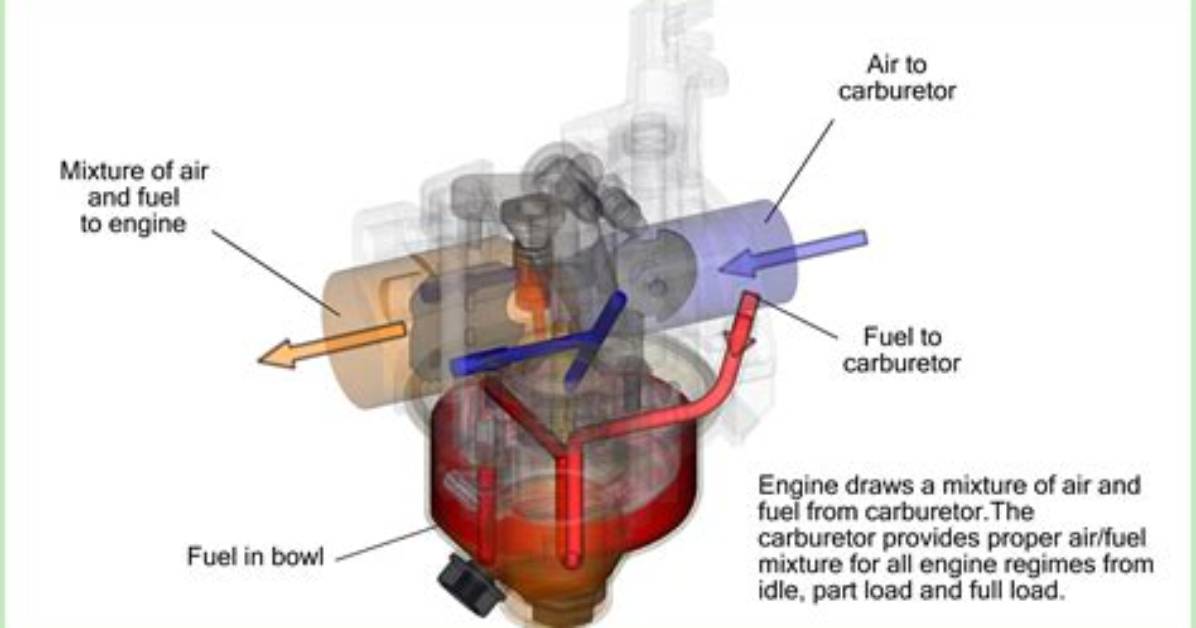 How Does a Carburetor Solenoid Work