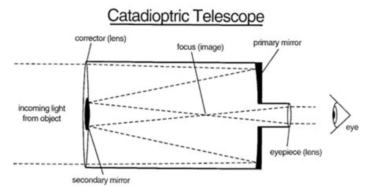 How Does a Catadioptric Telescope Work?