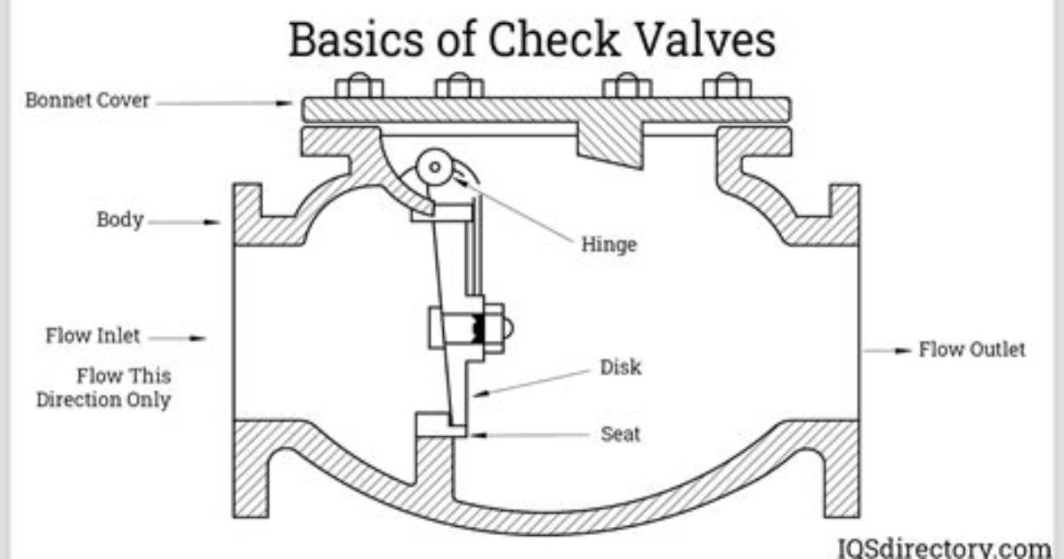 How Does a Check Valve Works