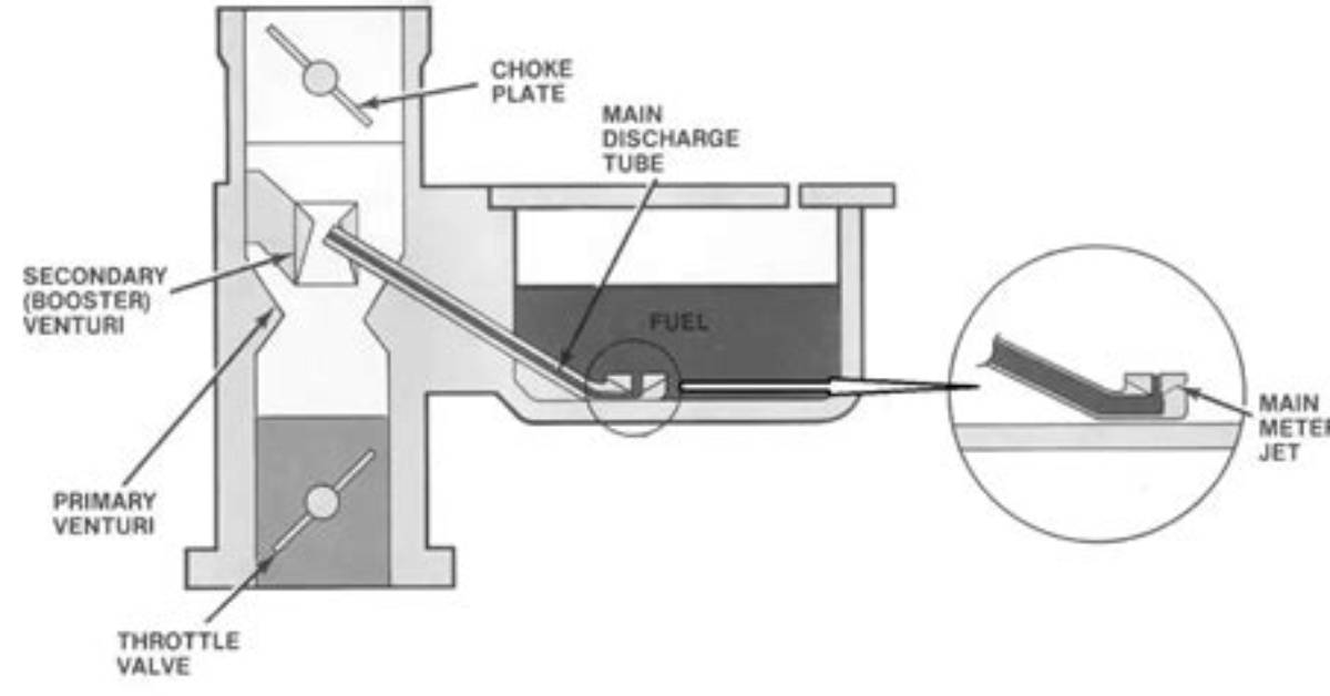 How Does a Choke Work on a Generator