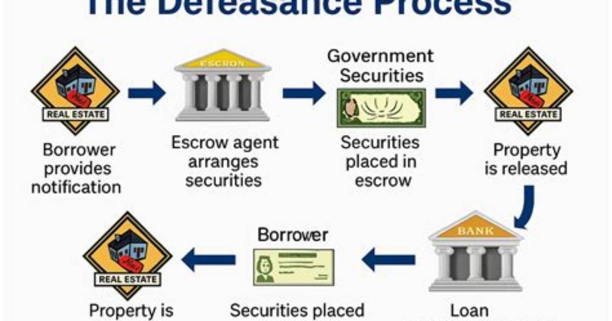 How Does a Defeasance Work