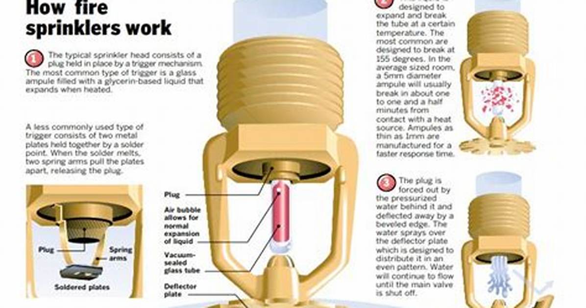 How Does a Fire Sprinkler Head Work
