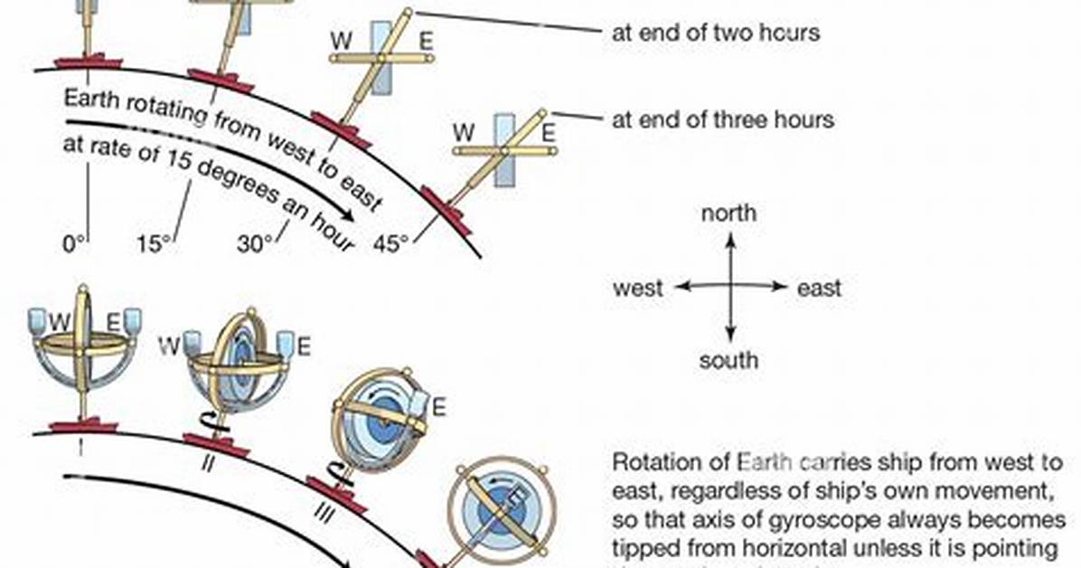 How Does a Gyro Compass Work?