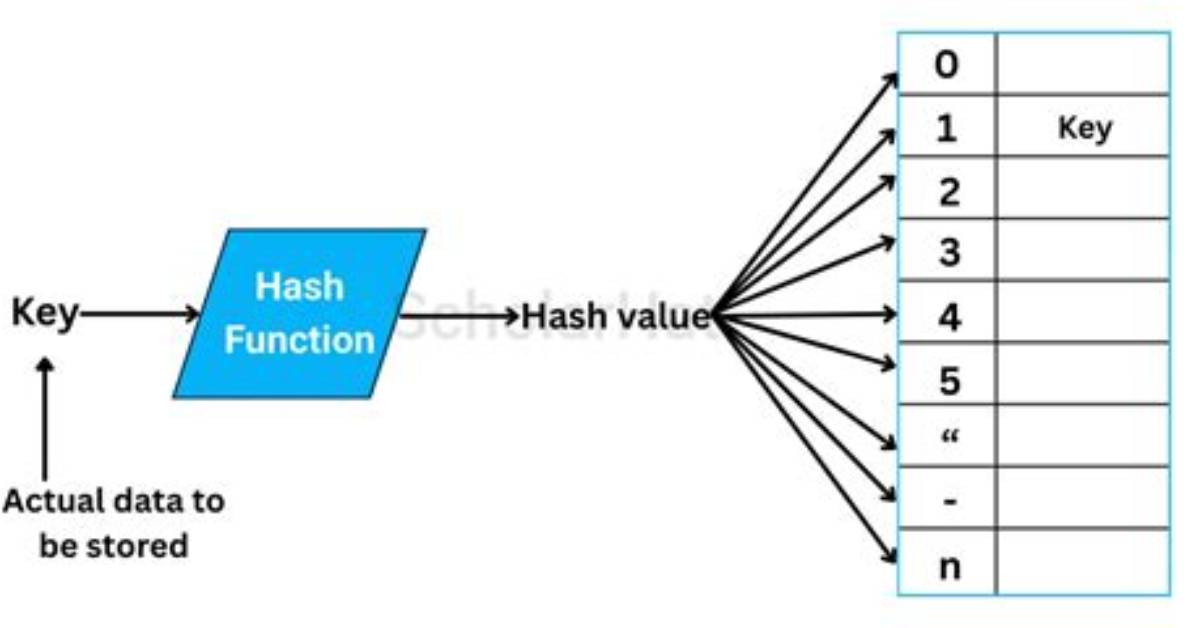 How Does a Hash Table Work?