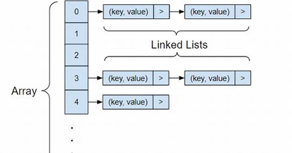 How Does a Java Hashmap Handle Different Objects with the Same Hash Code?