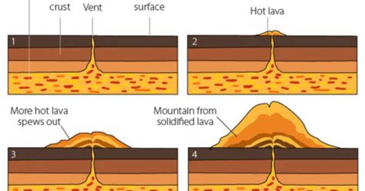 How Does a Lava Plateau Form