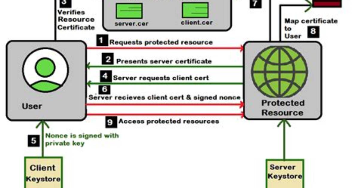 How Does a Server Authenticate Client Certificate