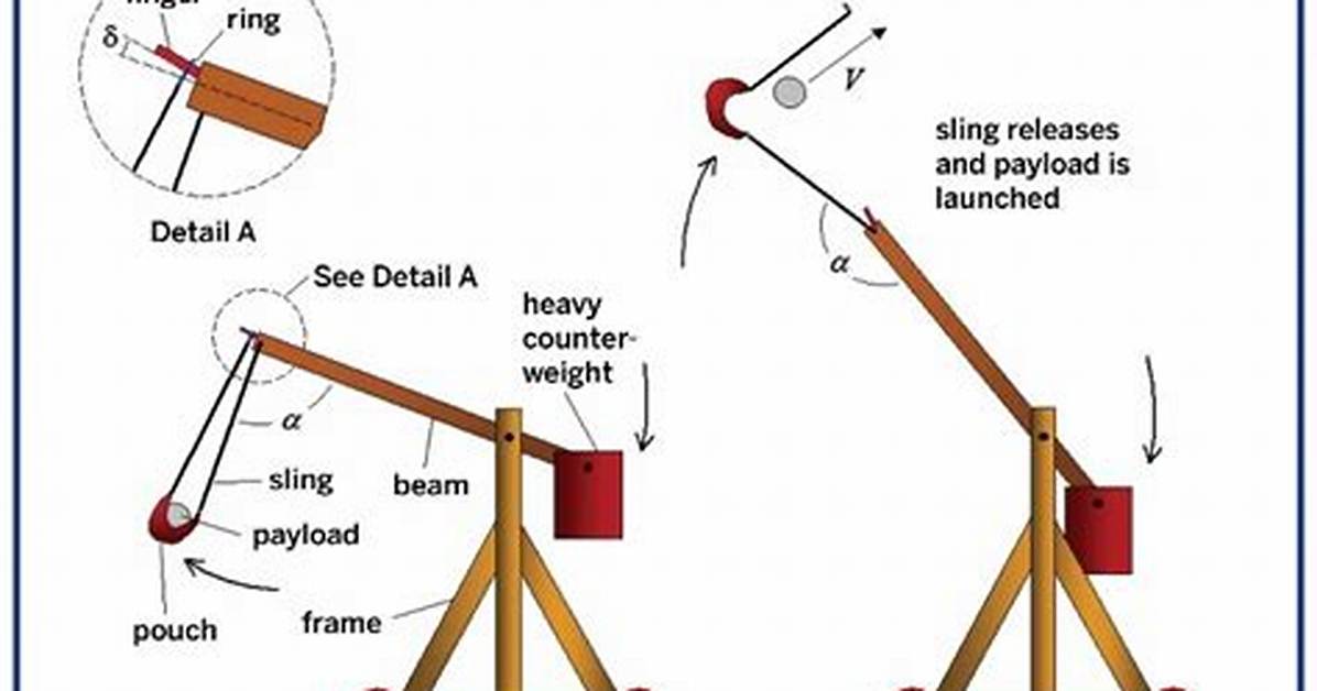 How Does a Sling on a Trebuchet Work?