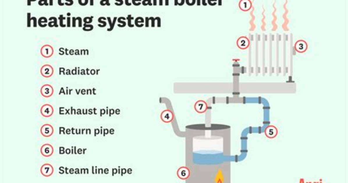 How Does a Steam Boiler Heating System Work?