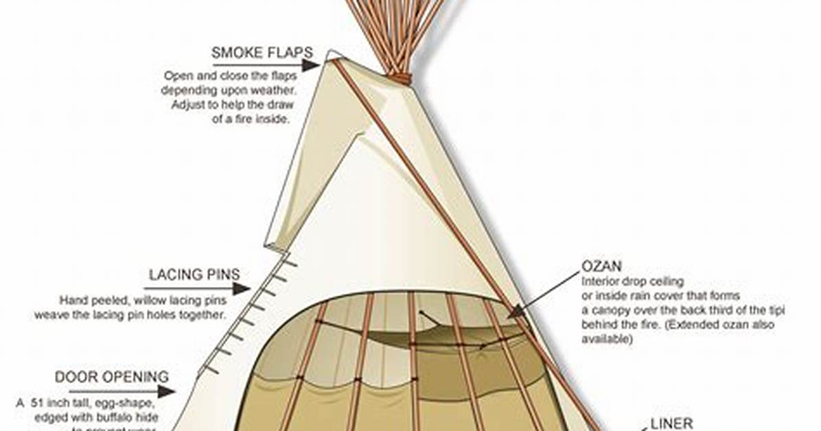 How Does a Teepee Work?