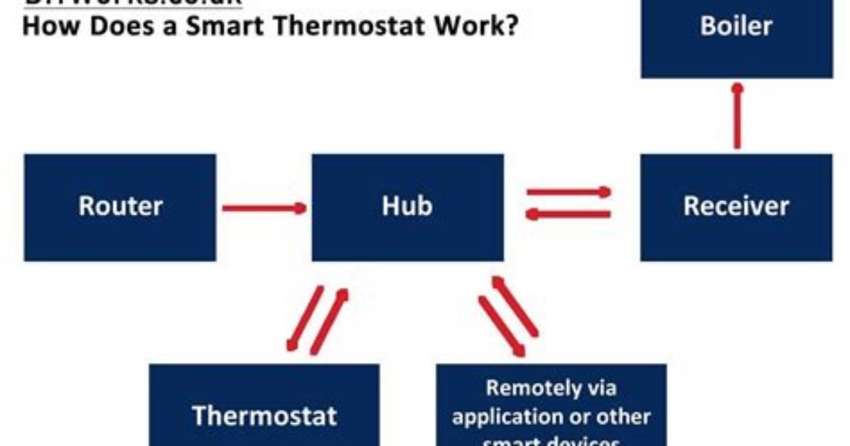 How Does a Thermostat Work on a Boiler