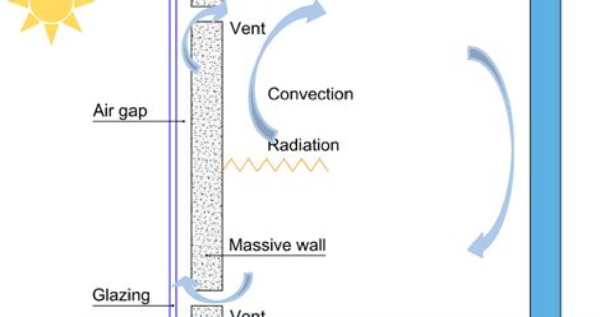 How Does a Trombe Wall or Sunspace Work?