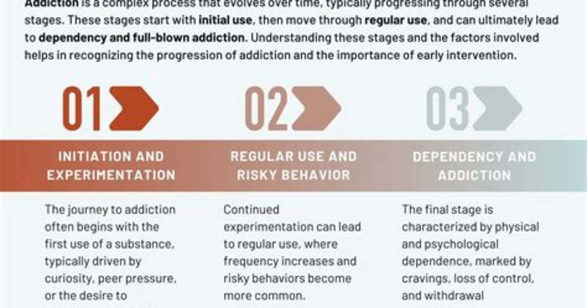 How Does Addiction Develop