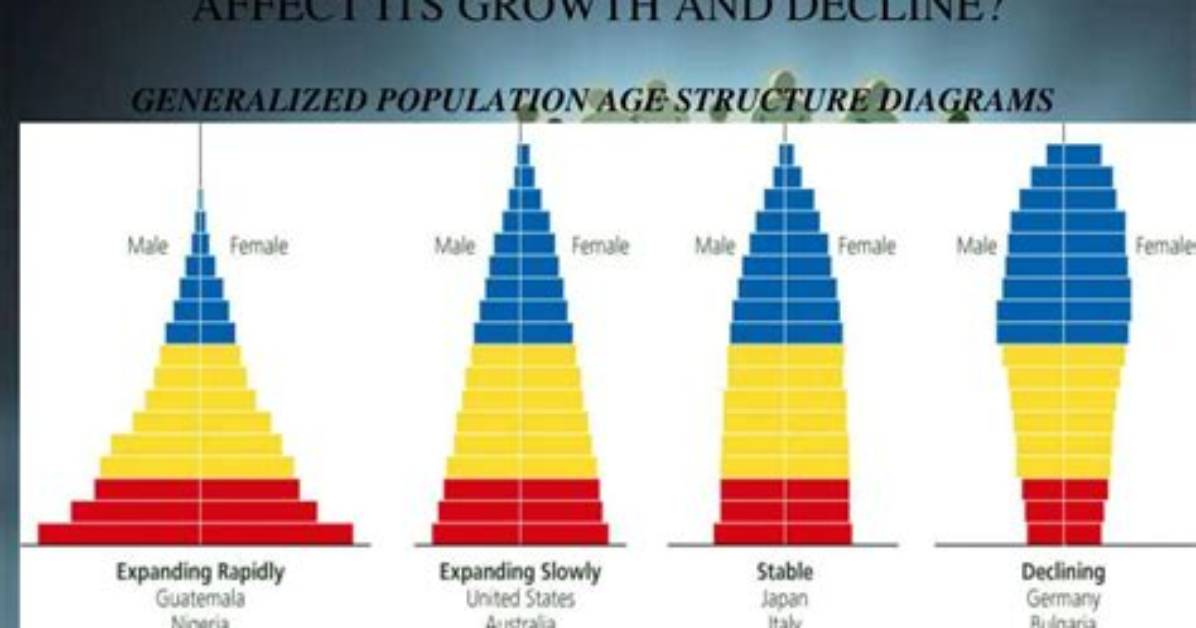 How Does Age Structure Affect Population Growth