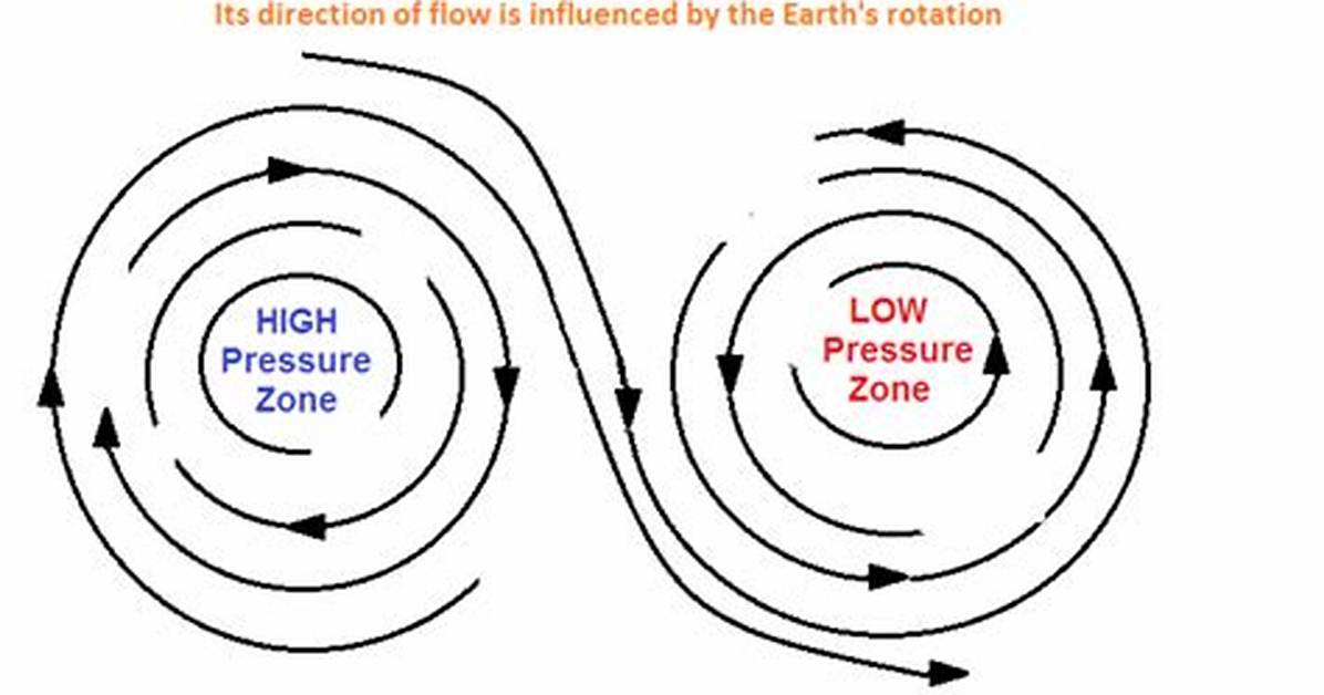 How Does Air Move Near the Top of a Cyclone?
