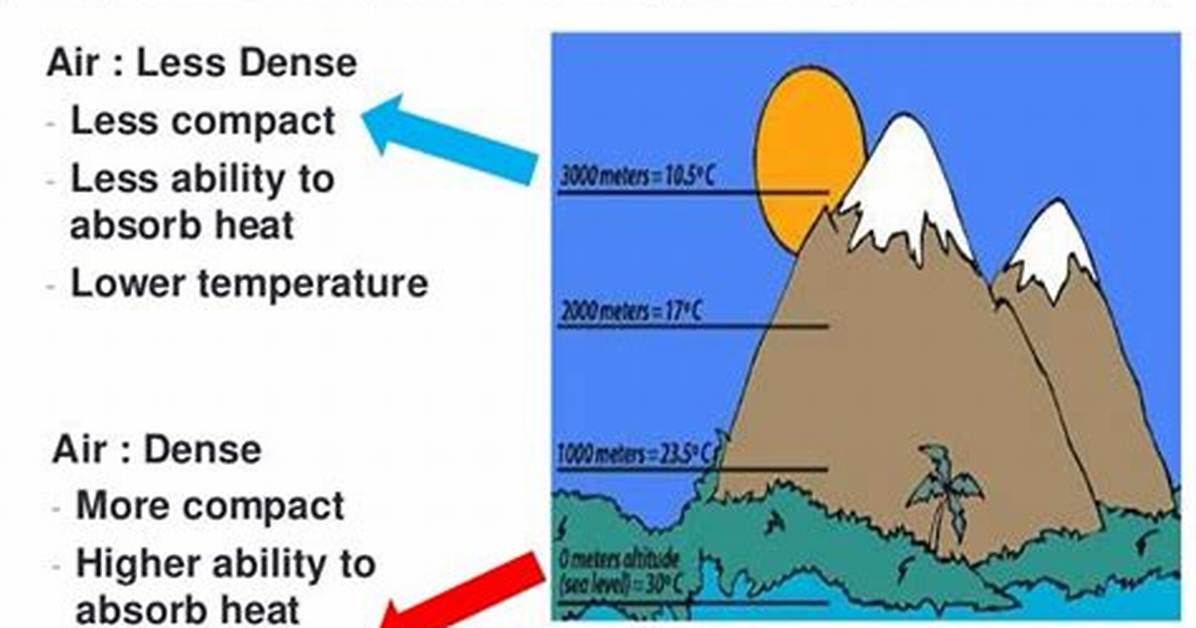 How Does Altitude Influence Temperature