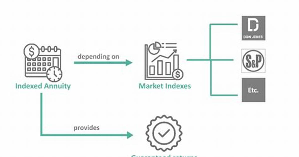 How Does an Equity Indexed Annuity Work
