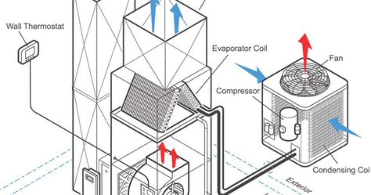 How Does an Hvac Unit Work